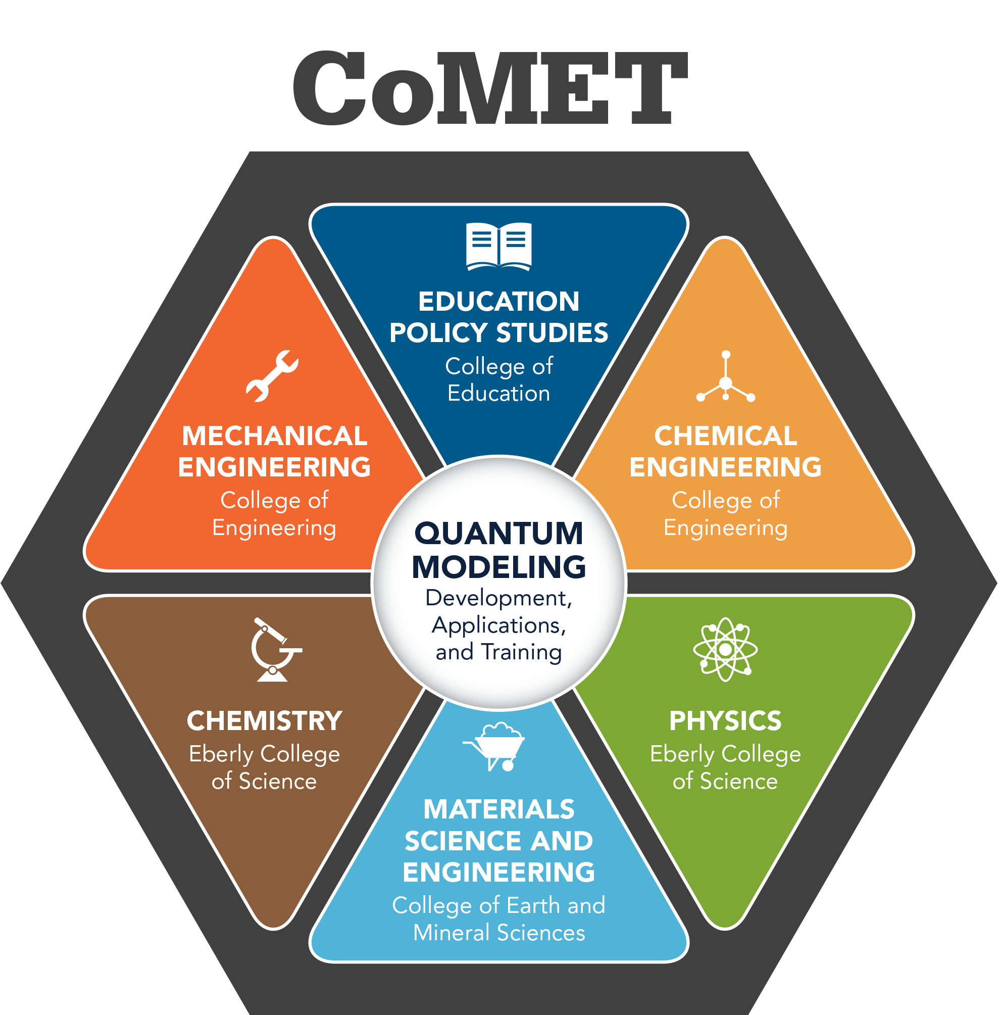 CoMET embraces students from a wide variety of STEM disciplines 